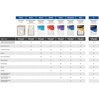 Filtrete 2-Pack 1085 MPR Allergen Defense Extra 12-in x 24-in x 1-in Electrostatic Pleated Air Filter